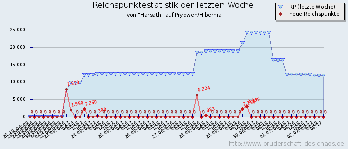 Reichspunktestatistik