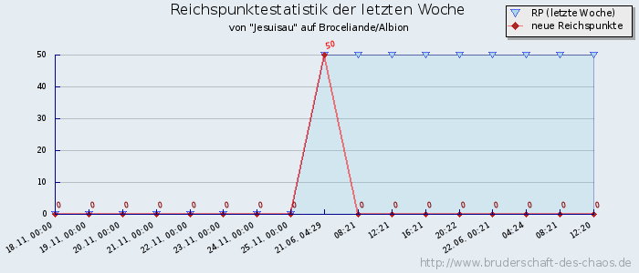 Reichspunktestatistik