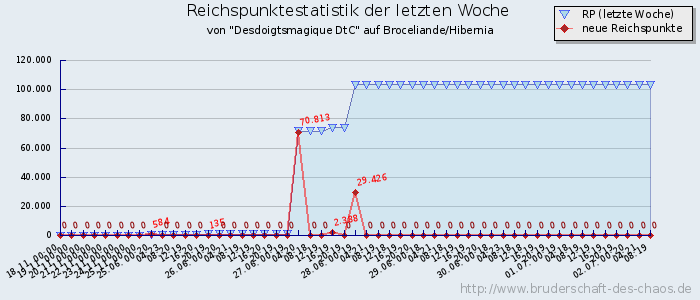 Reichspunktestatistik