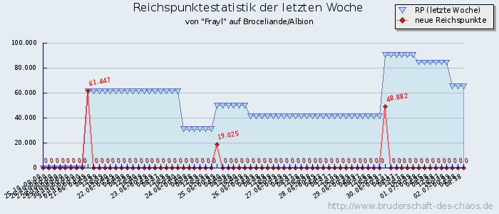 Reichspunktestatistik