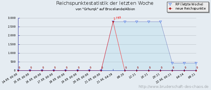 Reichspunktestatistik