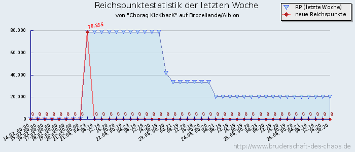 Reichspunktestatistik