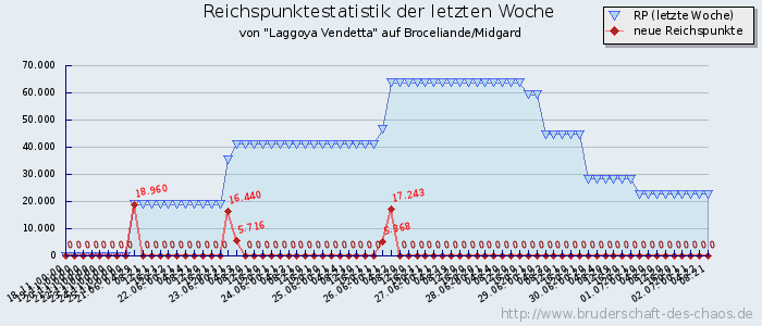 Reichspunktestatistik