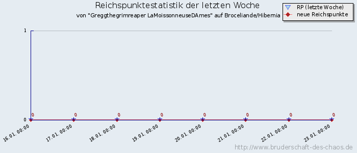 Reichspunktestatistik