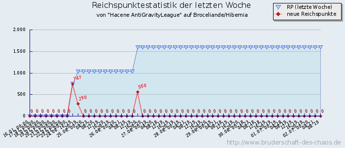 Reichspunktestatistik