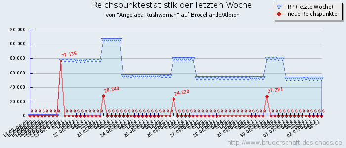 Reichspunktestatistik