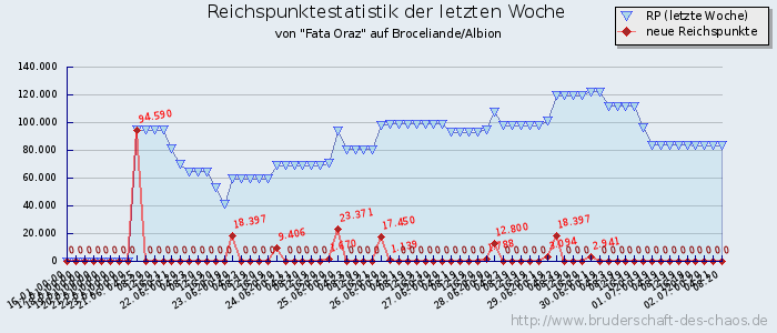 Reichspunktestatistik