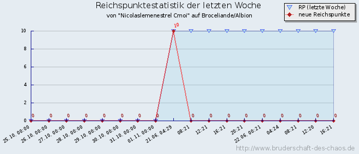 Reichspunktestatistik