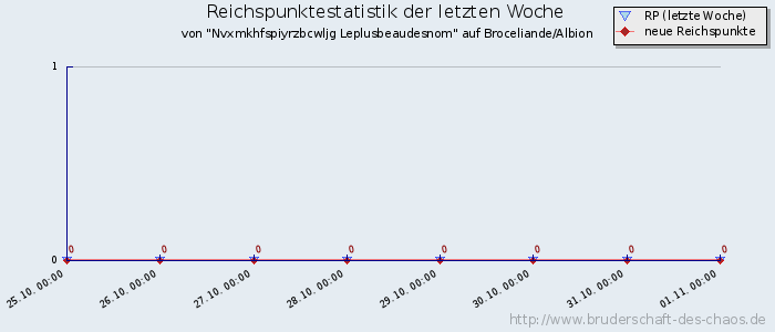 Reichspunktestatistik