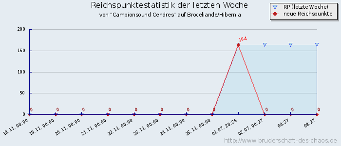 Reichspunktestatistik