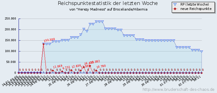 Reichspunktestatistik