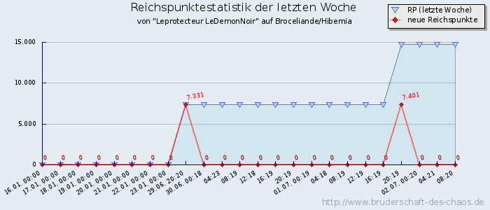 Reichspunktestatistik