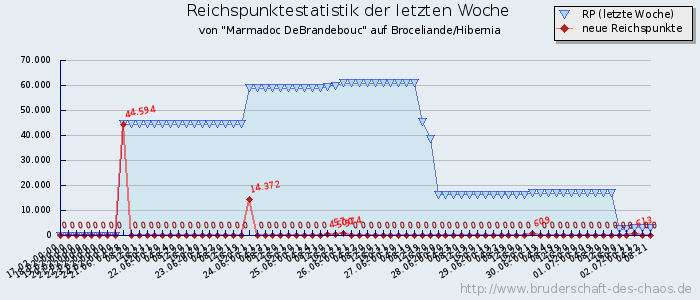 Reichspunktestatistik