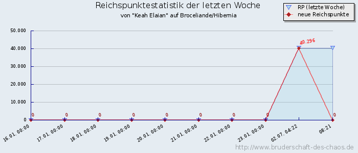 Reichspunktestatistik