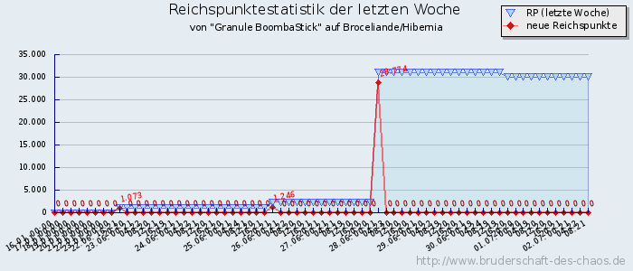 Reichspunktestatistik