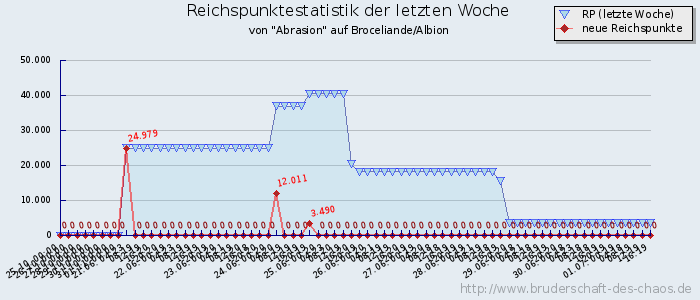 Reichspunktestatistik