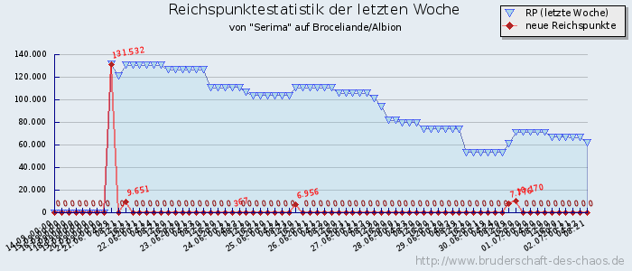 Reichspunktestatistik