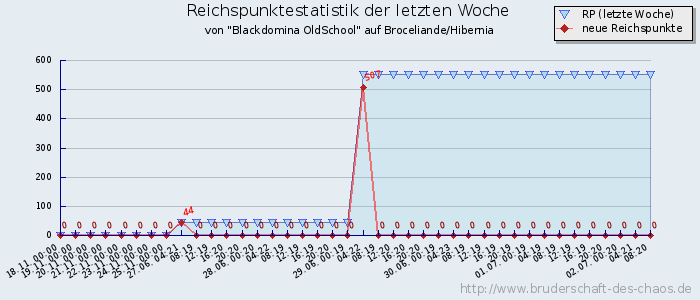 Reichspunktestatistik