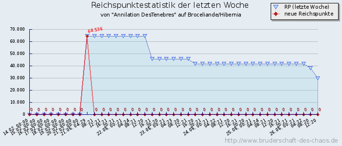 Reichspunktestatistik