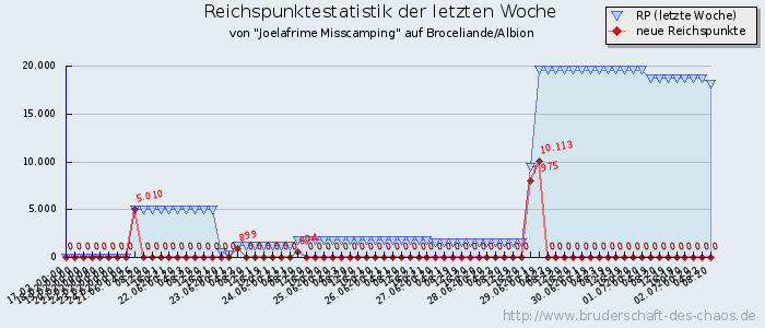 Reichspunktestatistik