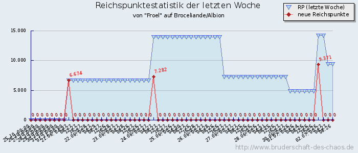 Reichspunktestatistik