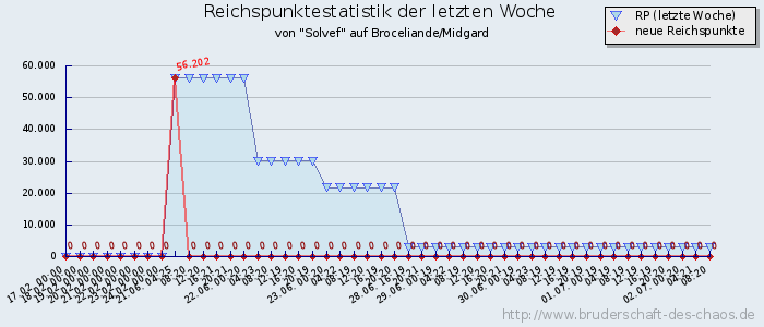 Reichspunktestatistik