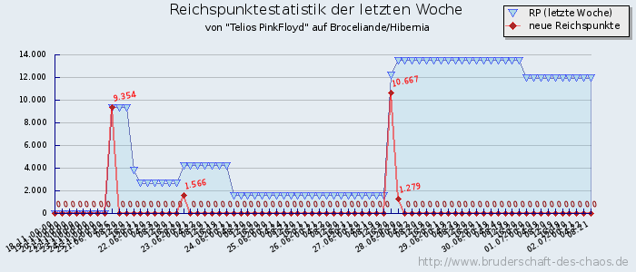 Reichspunktestatistik