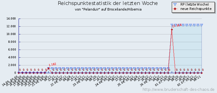 Reichspunktestatistik