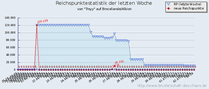 Reichspunktestatistik