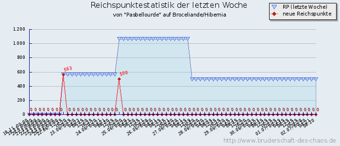 Reichspunktestatistik