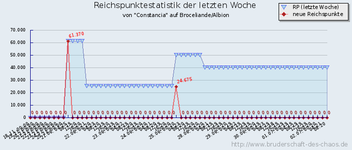 Reichspunktestatistik