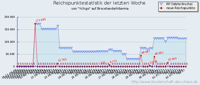 Reichspunktestatistik