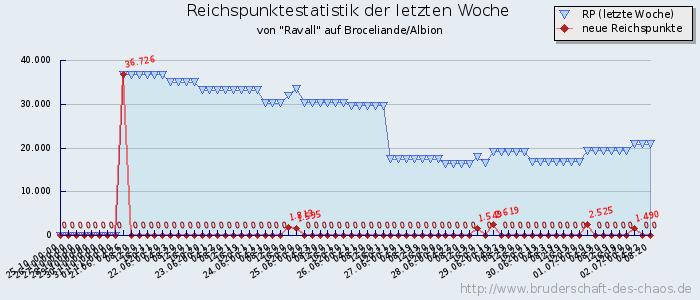 Reichspunktestatistik