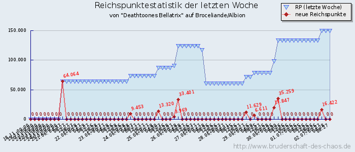 Reichspunktestatistik