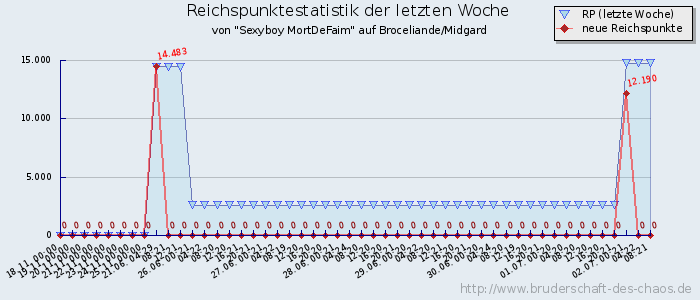 Reichspunktestatistik