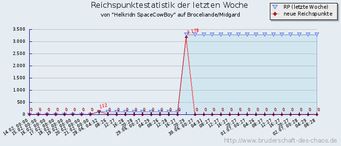 Reichspunktestatistik