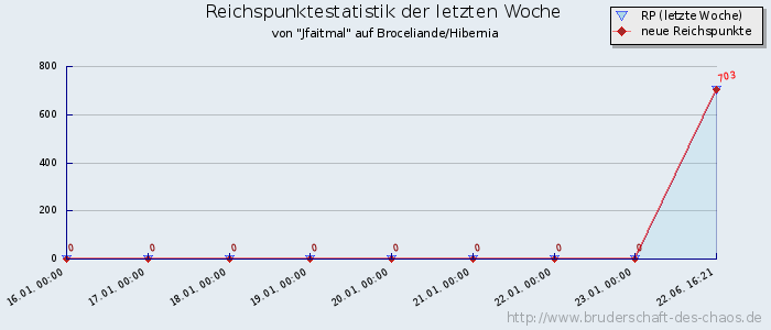 Reichspunktestatistik