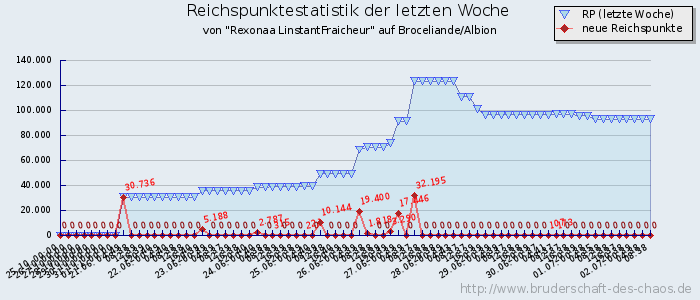 Reichspunktestatistik