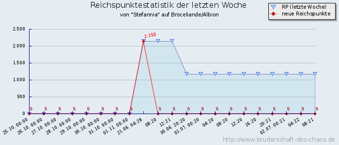 Reichspunktestatistik