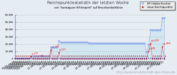 Reichspunktestatistik