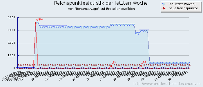 Reichspunktestatistik