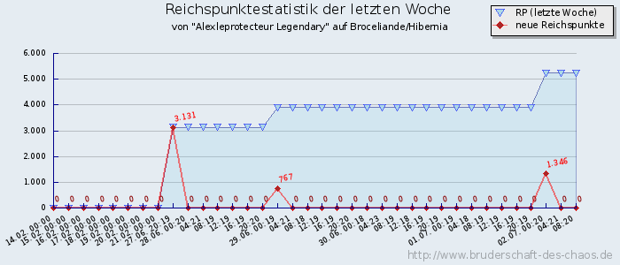 Reichspunktestatistik