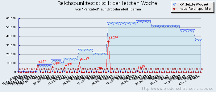 Reichspunktestatistik