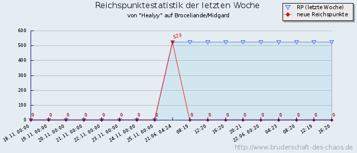 Reichspunktestatistik