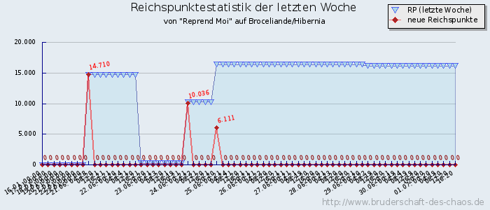 Reichspunktestatistik