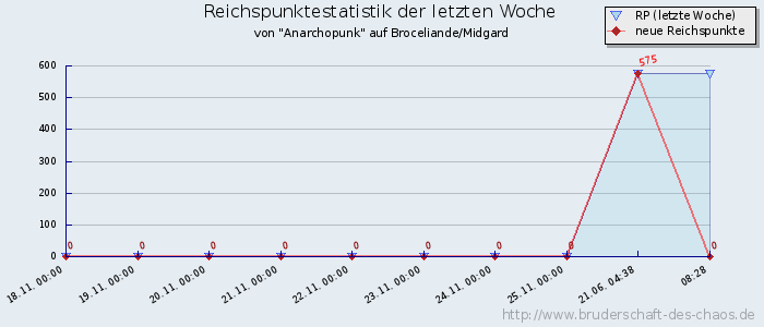 Reichspunktestatistik