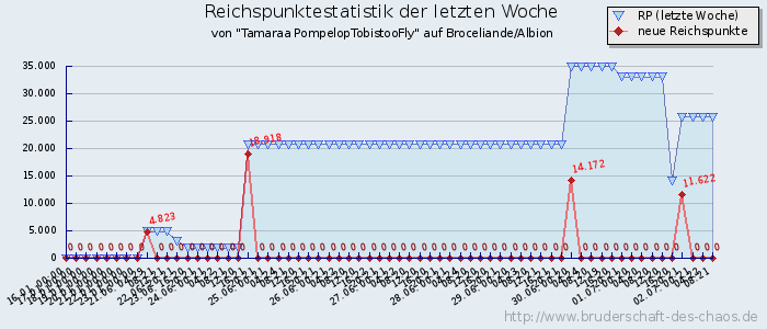 Reichspunktestatistik