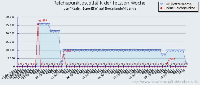 Reichspunktestatistik