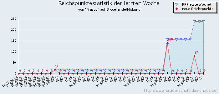 Reichspunktestatistik