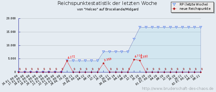 Reichspunktestatistik